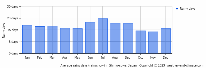 Average monthly rainy days in Shimo-suwa, Japan