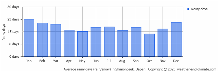 Average monthly rainy days in Shimonoseki, Japan