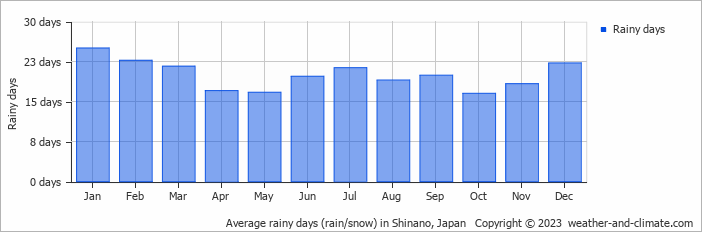 Average monthly rainy days in Shinano, Japan