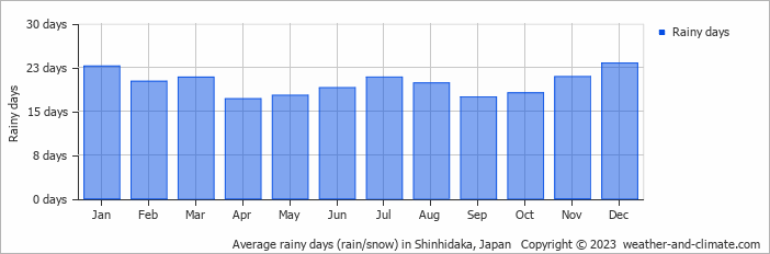 Average monthly rainy days in Shinhidaka, Japan