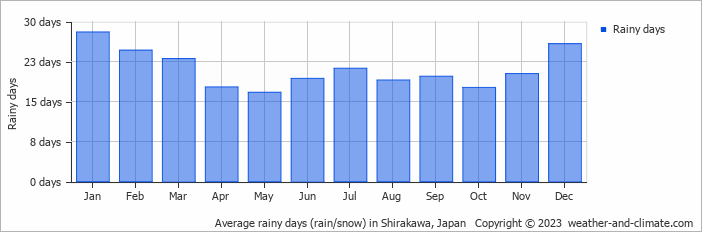Average monthly rainy days in Shirakawa, Japan