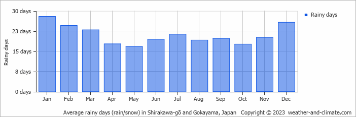 Average monthly rainy days in Shirakawa-gō and Gokayama, Japan