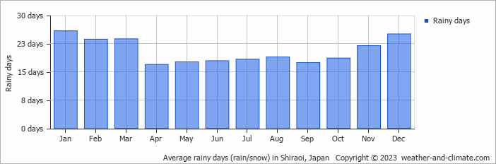 Average monthly rainy days in Shiraoi, Japan