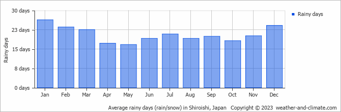 Average monthly rainy days in Shiroishi, Japan