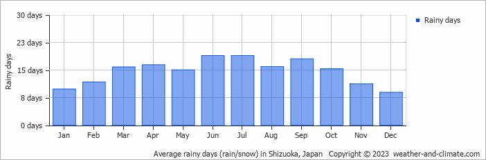 Average rainy days (rain/snow) in Shizuoka, Japan   Copyright © 2023  weather-and-climate.com  