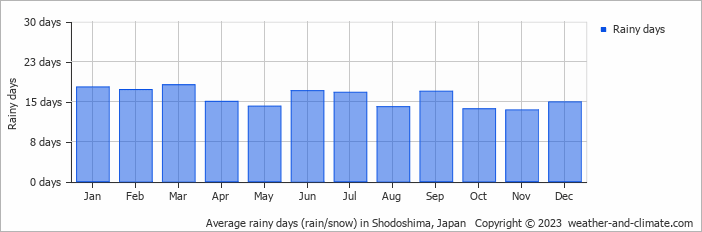 Average monthly rainy days in Shodoshima, Japan