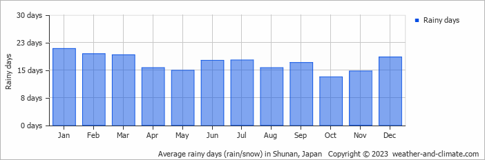 Average monthly rainy days in Shunan, Japan