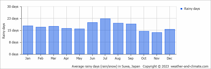 Average monthly rainy days in Suwa, Japan