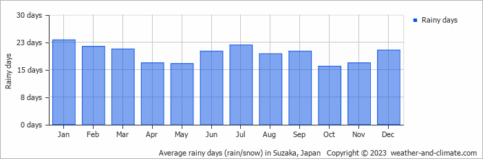 Average monthly rainy days in Suzaka, Japan