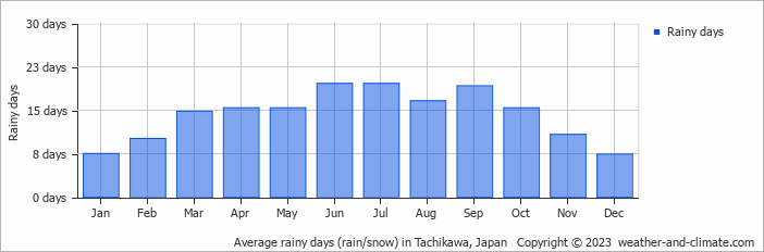 Average monthly rainy days in Tachikawa, 