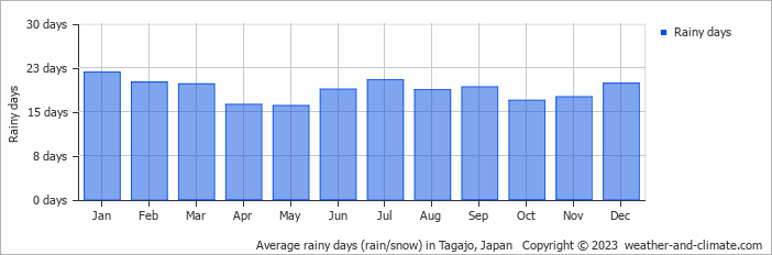 Average monthly rainy days in Tagajo, Japan