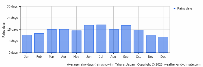Average monthly rainy days in Tahara, Japan
