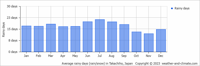 Average monthly rainy days in Takachiho, Japan