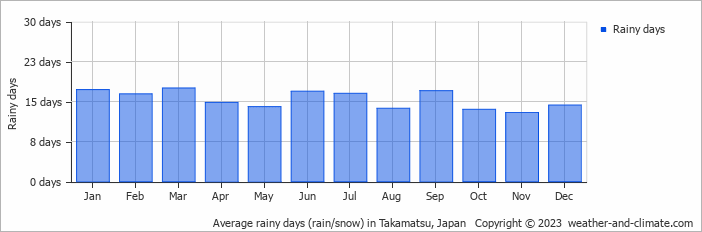 Average monthly rainy days in Takamatsu, Japan