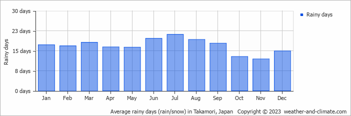 Average monthly rainy days in Takamori, Japan