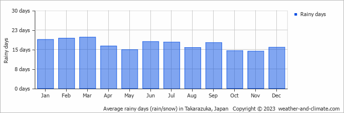 Average monthly rainy days in Takarazuka, Japan