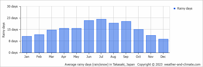 Average monthly rainy days in Takasaki, Japan
