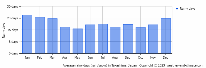 Average monthly rainy days in Takashima, Japan