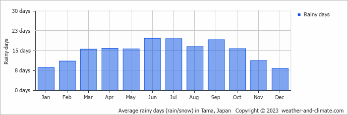 Average monthly rainy days in Tama, Japan