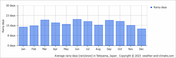 Average monthly rainy days in Tateyama, Japan