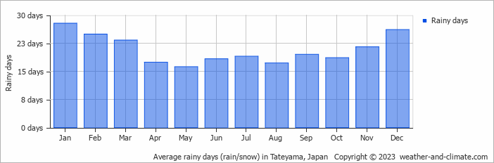 Average monthly rainy days in Tateyama, Japan