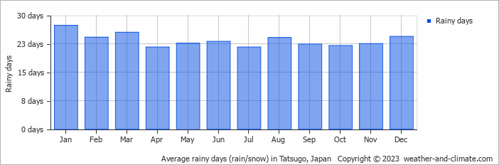 Average monthly rainy days in Tatsugo, Japan