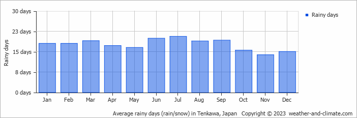 Average monthly rainy days in Tenkawa, Japan