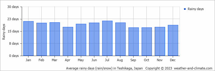 Average monthly rainy days in Teshikaga, Japan