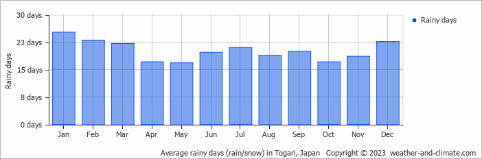 Average monthly rainy days in Togari, Japan