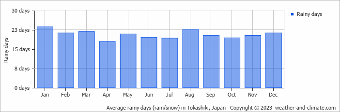 Average monthly rainy days in Tokashiki, Japan