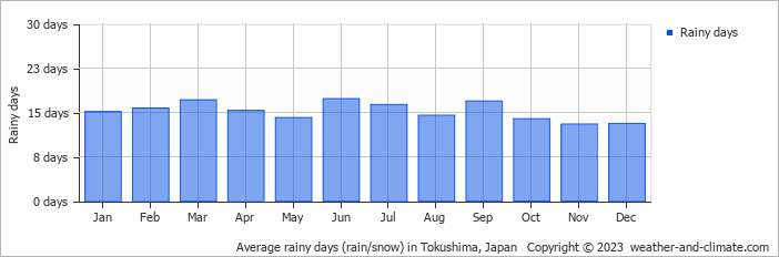 Average monthly rainy days in Tokushima, Japan