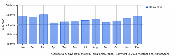 Average rainy days (rain/snow) in Tomakomai, Japan   Copyright © 2023  weather-and-climate.com  