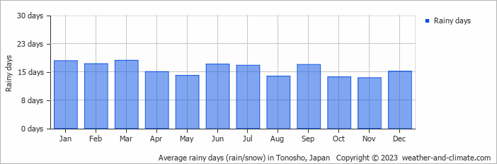 Average monthly rainy days in Tonosho, Japan