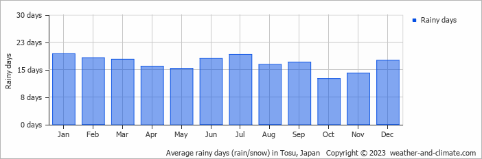 Average monthly rainy days in Tosu, Japan