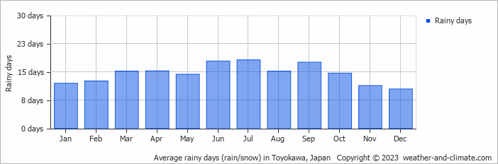 Average rainy days (rain/snow) in Toyokawa, Japan   Copyright © 2023  weather-and-climate.com  