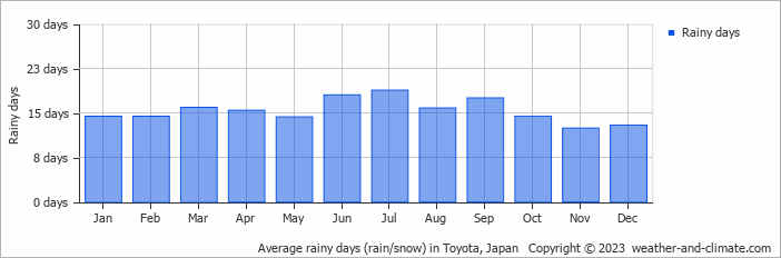 Average monthly rainy days in Toyota, Japan