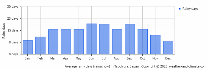 Average monthly rainy days in Tsuchiura, Japan