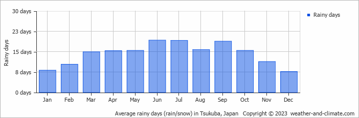 Average monthly rainy days in Tsukuba, Japan