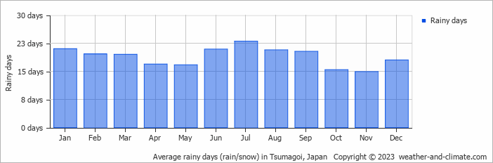Average monthly rainy days in Tsumagoi, Japan