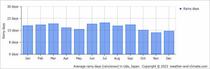 Average monthly rainy days in Uda, Japan