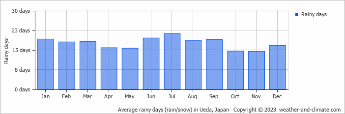 Average monthly rainy days in Ueda, Japan