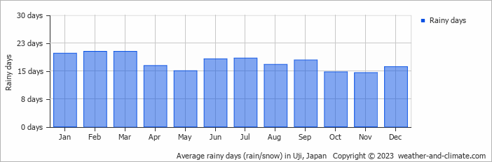 Average rainy days (rain/snow) in Kyoto, Japan   Copyright © 2022  weather-and-climate.com  