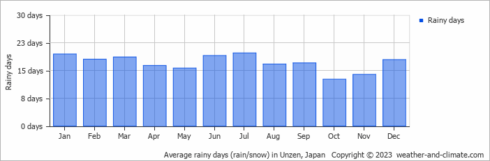 Average monthly rainy days in Unzen, Japan