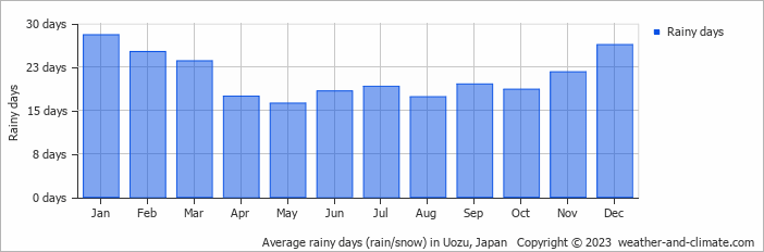 Average monthly rainy days in Uozu, Japan
