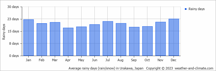 Average monthly rainy days in Urakawa, Japan