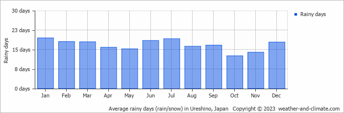 Average monthly rainy days in Ureshino, Japan