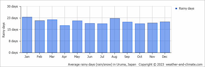 Average monthly rainy days in Uruma, Japan