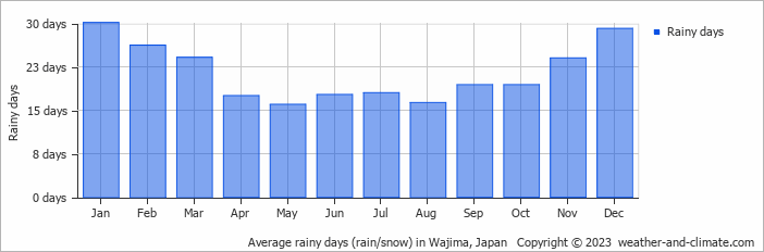 Average monthly rainy days in Wajima, Japan