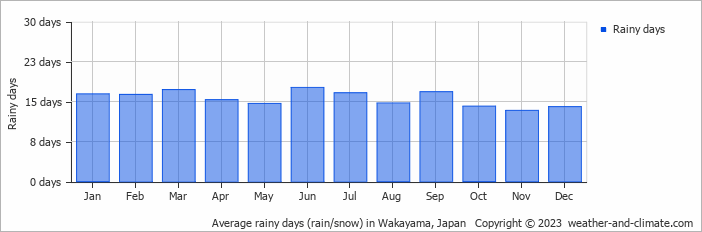Average monthly rainy days in Wakayama, Japan