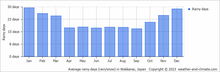 Average monthly rainy days in Wakkanai, Japan